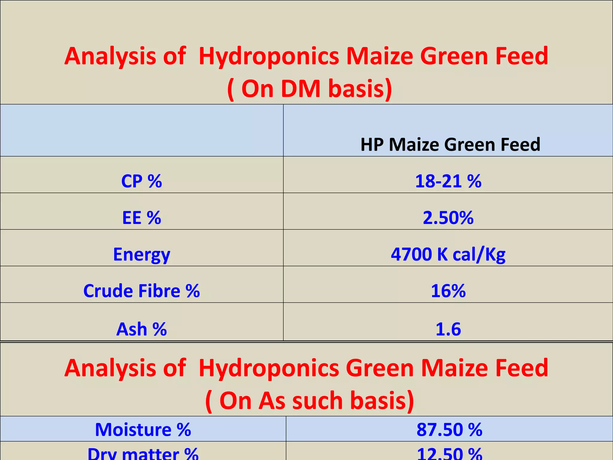 Analysis of Hydroponics Maize Green Feed 
( On DM basis) 
HP Maize Green Feed 
CP % 18-21 % 
EE % 2.50% 
Energy 4700 K cal/Kg 
Crude Fibre % 16% 
Ash % 1.6 
Analysis of Hydroponics Green Maize Feed 
( On As such basis) 
Moisture % 87.50 % 
Dry matter % 12.50 % 
 