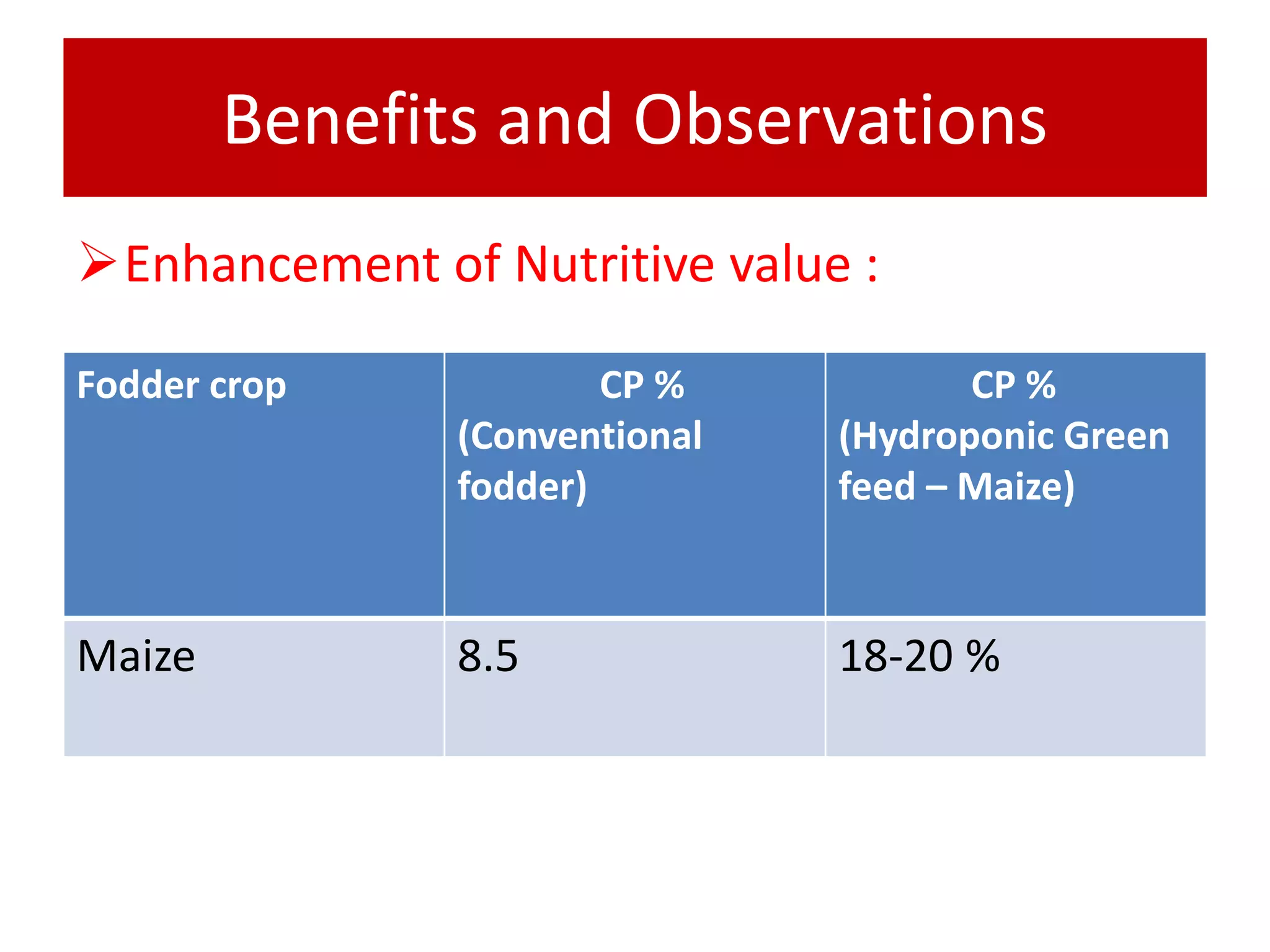 Benefits and Observations 
Enhancement of Nutritive value : 
Fodder crop CP % 
(Conventional 
fodder) 
CP % 
(Hydroponic Green 
feed – Maize) 
Maize 8.5 18-20 % 
 