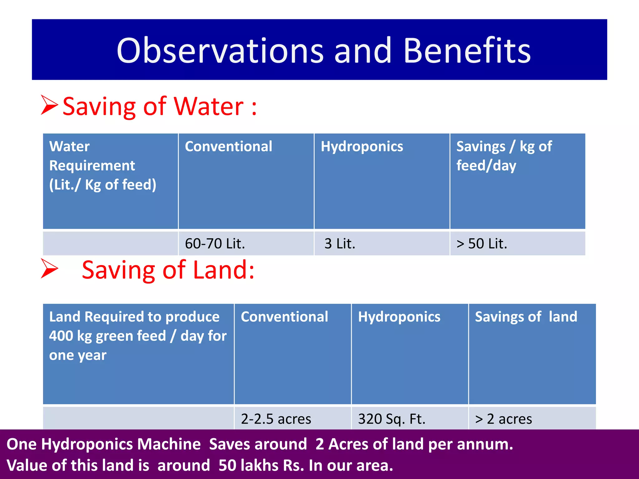 Observations and Benefits 
Saving of Water : 
Water 
Requirement 
(Lit./ Kg of feed) 
Conventional Hydroponics Savings / kg of 
 Saving of Land: 
feed/day 
60-70 Lit. 3 Lit. > 50 Lit. 
Land Required to produce 
400 kg green feed / day for 
one year 
Conventional Hydroponics Savings of land 
2-2.5 acres 320 Sq. Ft. > 2 acres 
One Hydroponics Machine Saves around 2 Acres of land per annum. 
Value of this land is around 50 lakhs Rs. In our area. 
 