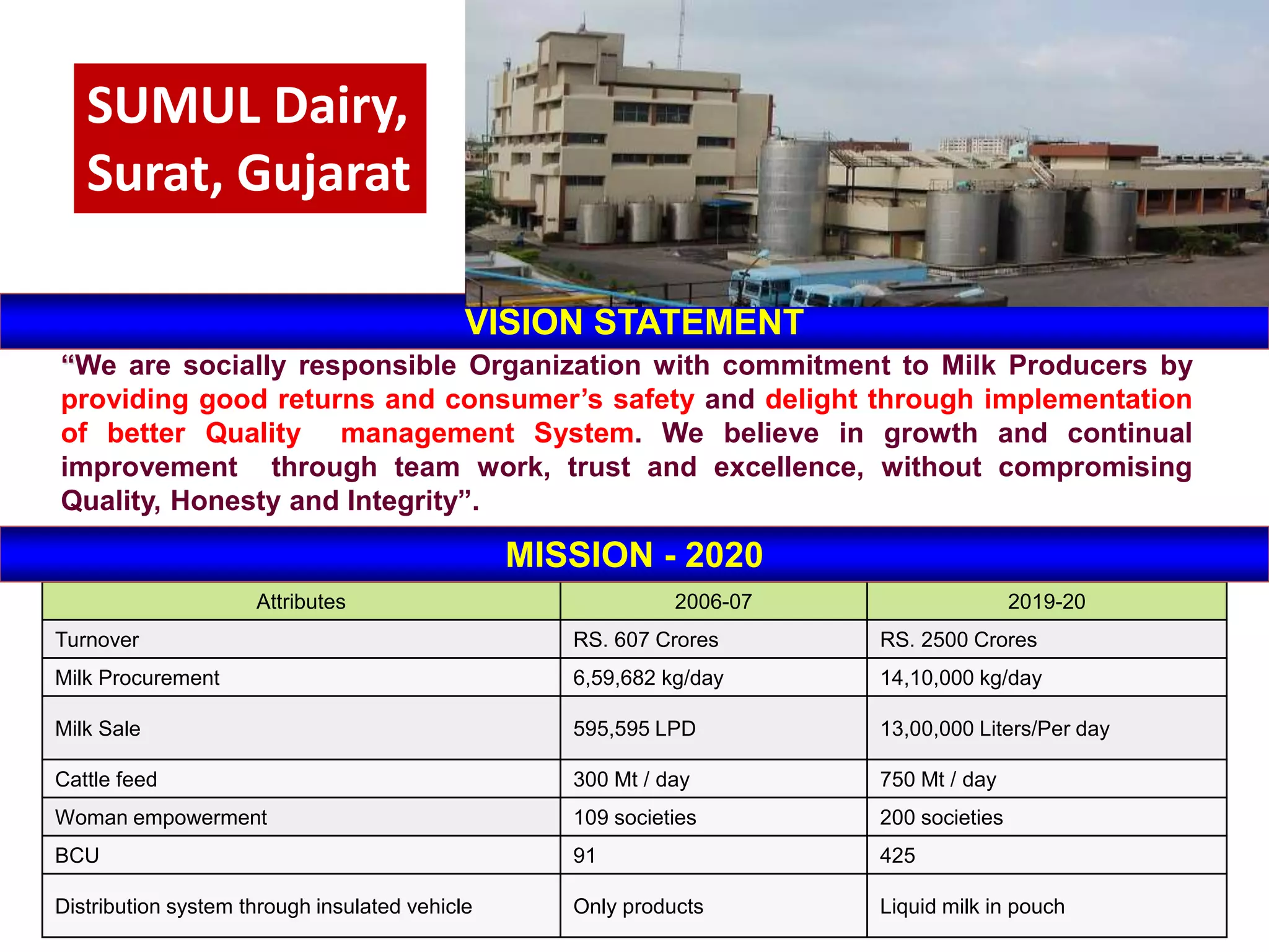 VISION STATEMENT 
SUMUL Dairy, 
Surat, Gujarat 
“We are socially responsible Organization with commitment to Milk Producers by 
providing good returns and consumer’s safety and delight through implementation 
of better Quality management System. We believe in growth and continual 
improvement through team work, trust and excellence, without compromising 
Quality, Honesty and Integrity”. 
MISSION - 2020 
Attributes 2006-07 2019-20 
Turnover RS. 607 Crores RS. 2500 Crores 
Milk Procurement 6,59,682 kg/day 14,10,000 kg/day 
Milk Sale 595,595 LPD 13,00,000 Liters/Per day 
Cattle feed 300 Mt / day 750 Mt / day 
Woman empowerment 109 societies 200 societies 
BCU 91 425 
Distribution system through insulated vehicle Only products Liquid milk in pouch 
 