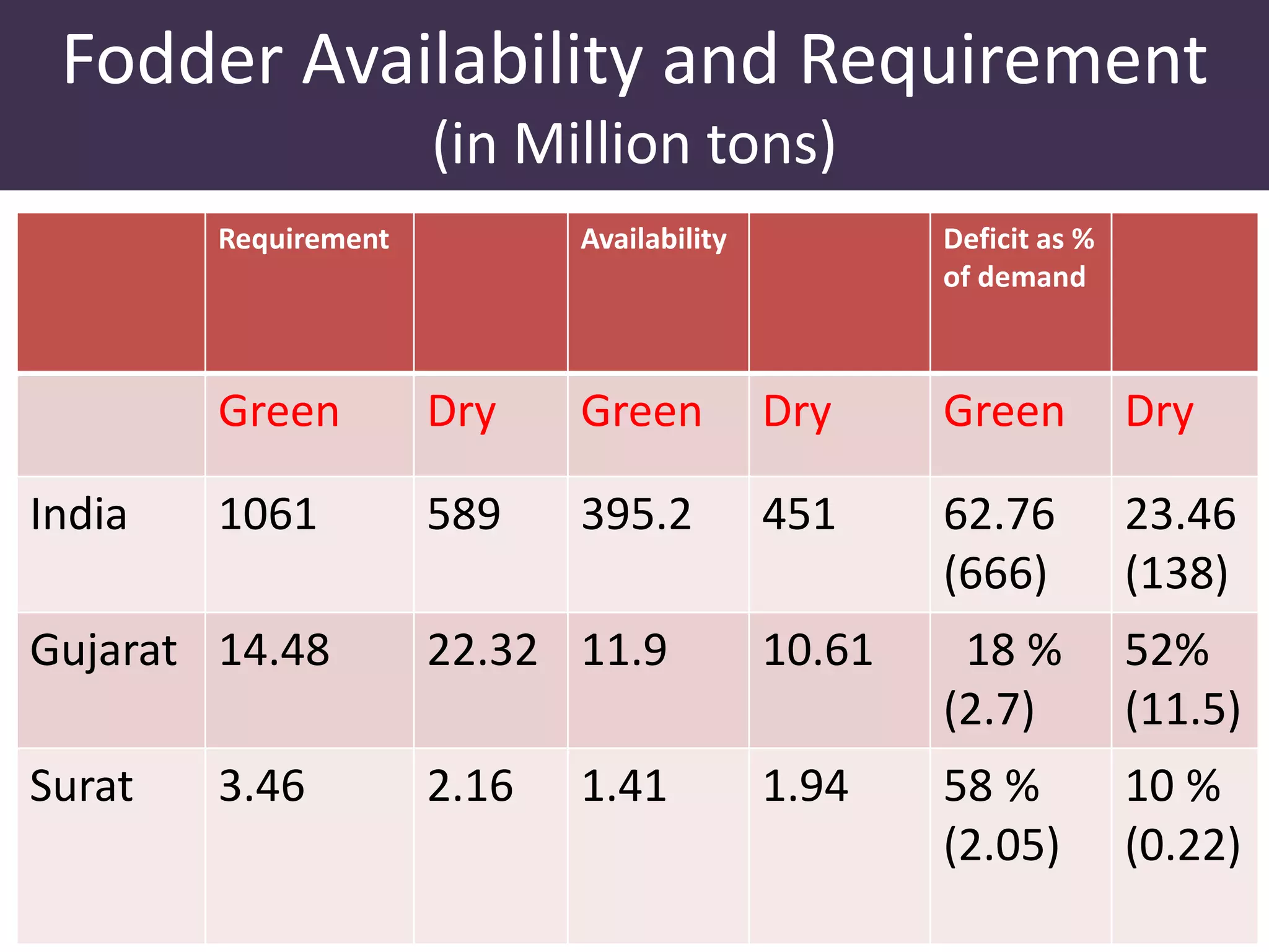 Fodder Availability and Requirement 
(in Million tons) 
Requirement Availability Deficit as % 
of demand 
Green Dry Green Dry Green Dry 
India 1061 589 395.2 451 62.76 
(666) 
23.46 
(138) 
Gujarat 14.48 22.32 11.9 10.61 18 % 
(2.7) 
52% 
(11.5) 
Surat 3.46 2.16 1.41 1.94 58 % 
(2.05) 
10 % 
(0.22) 
 