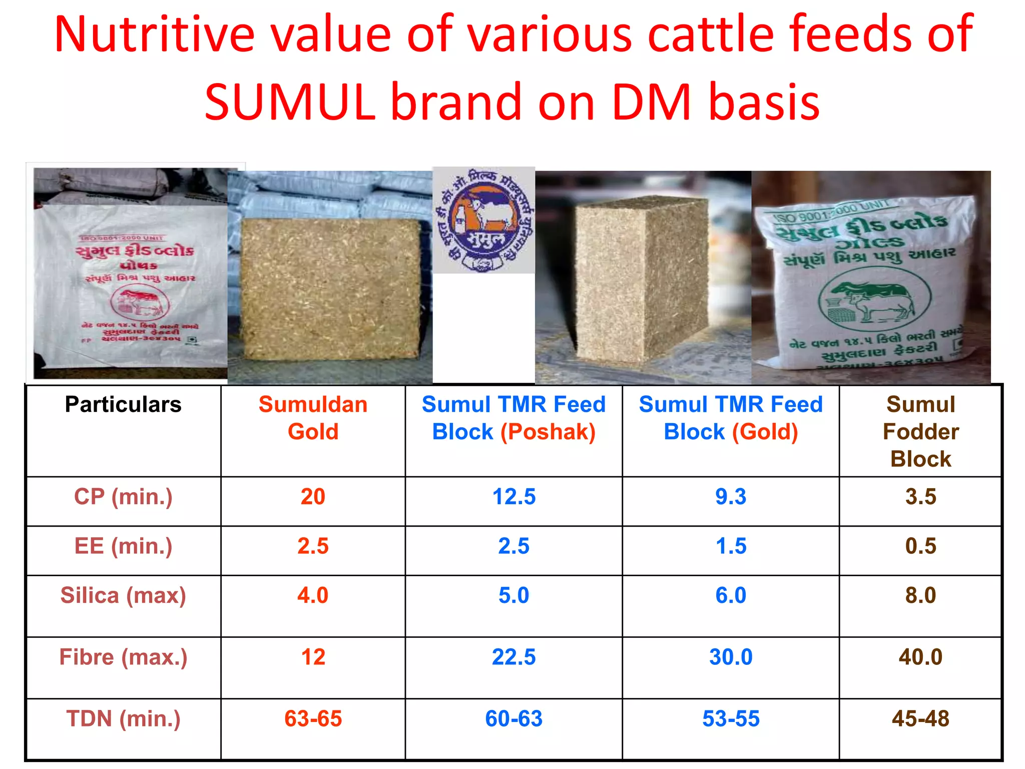 Nutritive value of various cattle feeds of 
SUMUL brand on DM basis 
Particulars Sumuldan 
Gold 
Sumul TMR Feed 
Block (Poshak) 
Sumul TMR Feed 
Block (Gold) 
Sumul 
Fodder 
Block 
CP (min.) 20 12.5 9.3 3.5 
EE (min.) 2.5 2.5 1.5 0.5 
Silica (max) 4.0 5.0 6.0 8.0 
Fibre (max.) 12 22.5 30.0 40.0 
TDN (min.) 63-65 60-63 53-55 45-48 
 