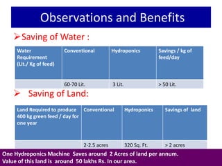 Observations and Benefits 
Saving of Water : 
Water 
Requirement 
(Lit./ Kg of feed) 
Conventional Hydroponics Savings / kg of 
 Saving of Land: 
feed/day 
60-70 Lit. 3 Lit. > 50 Lit. 
Land Required to produce 
400 kg green feed / day for 
one year 
Conventional Hydroponics Savings of land 
2-2.5 acres 320 Sq. Ft. > 2 acres 
One Hydroponics Machine Saves around 2 Acres of land per annum. 
Value of this land is around 50 lakhs Rs. In our area. 
 