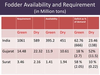 Fodder Availability and Requirement 
(in Million tons) 
Requirement Availability Deficit as % 
of demand 
Green Dry Green Dry Green Dry 
India 1061 589 395.2 451 62.76 
(666) 
23.46 
(138) 
Gujarat 14.48 22.32 11.9 10.61 18 % 
(2.7) 
52% 
(11.5) 
Surat 3.46 2.16 1.41 1.94 58 % 
(2.05) 
10 % 
(0.22) 
 