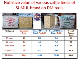 Nutritive value of various cattle feeds of 
SUMUL brand on DM basis 
Particulars Sumuldan 
Gold 
Sumul TMR Feed 
Block (Poshak) 
Sumul TMR Feed 
Block (Gold) 
Sumul 
Fodder 
Block 
CP (min.) 20 12.5 9.3 3.5 
EE (min.) 2.5 2.5 1.5 0.5 
Silica (max) 4.0 5.0 6.0 8.0 
Fibre (max.) 12 22.5 30.0 40.0 
TDN (min.) 63-65 60-63 53-55 45-48 
 