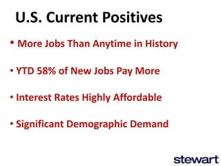 U.S. Current Positives 
• More Jobs Than Anytime in History 
• YTD 58% of New Jobs Pay More 
• Interest Rates Highly Affordable 
• Significant Demographic Demand  