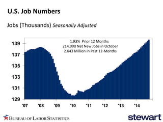 129 
131 
133 
135 
137 
139 
'07 '08 '09 '10 '11 '12 '13 '14 
Jobs (Thousands) Seasonally Adjusted 
1.93% Prior 12 Months 
214,000 Net New Jobs in October 
2.643 Million in Past 12-Months 
U.S. Job Numbers 
 