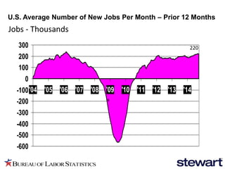 U.S. Average Number of New Jobs Per Month – Prior 12 Months 
-600 
-500 
-400 
-300 
-200 
-100 
0 
100 
200 
300 
'04 '05 '06 '07 '08 '09 '10 '11 '12 '13 '14 
15 
Jobs - Thousands 
220 
 