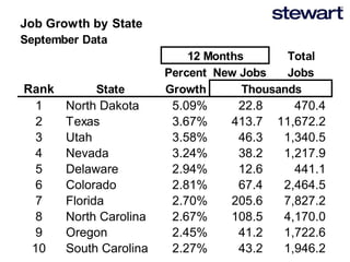 Job Growth by State 
September Data 
Total 
Percent New Jobs Jobs 
Rank State Growth 
1 North Dakota 5.09% 22.8 470.4 
2 Texas 3.67% 413.7 11,672.2 
3 Utah 3.58% 46.3 1,340.5 
4 Nevada 3.24% 38.2 1,217.9 
5 Delaware 2.94% 12.6 441.1 
6 Colorado 2.81% 67.4 2,464.5 
7 Florida 2.70% 205.6 7,827.2 
8 North Carolina 2.67% 108.5 4,170.0 
9 Oregon 2.45% 41.2 1,722.6 
10 South Carolina 2.27% 43.2 1,946.2 
12 Months 
Thousands 
 