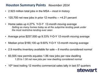 • 2.923 million total jobs in the MSA – most in history 
• 120,700 net new jobs in prior 12 months -- +4.21 percent 
• Home sales up 4.27% Y-O-Y 12-month moving average Selling as many homes today as at the subprime lending peak under the most restrictive lending ever seen 
• Average price $257,000 up 9.33% Y-O-Y 12-month moving average 
• Median price $190,100 up 9.60% Y-O-Y 12-month moving average 
• 2.9 months inventory available for sale – 6 months considered normal 
• 60,505 new permits equates 1.86 new jobs per new dwelling 1.25 to 1.50 net new jobs per new dwelling considered normal 
• 10th best trailing 12 months commercial sales tally in last 57 quarters 
Houston Summary Points November 2014  