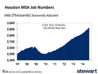 2,400 
2,500 
2,600 
2,700 
2,800 
2,900 
3,000 
'07 '08 '09 '10 '11 '12 '13 '14 
Jobs (Thousands) Seasonally Adjusted 
4.31% Prior 12 Months 
120,700 Net New Jobs 
Houston MSA Job Numbers 
 