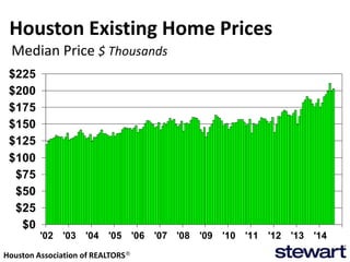 Houston Existing Home Prices 
$0 
$25 
$50 
$75 
$100 
$125 
$150 
$175 
$200 
$225 
'02 '03 '04 '05 '06 '07 '08 '09 '10 '11 '12 '13 '14 
Median Price $ Thousands 
Houston Association of REALTORS® 
 