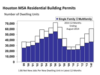 Houston MSA Residential Building Permits 
0 
10,000 
20,000 
30,000 
40,000 
50,000 
60,000 
70,000 
99 
'00 
'01 
'02 
'03 
'04 
'05 
'06 
'07 
'08 
'09 
'10 
'11 
'12 
'13 
'14f 
Single Family Multifamily 
Number of Dwelling Units 
2014 12-Months 
Ending 
August 2014 
1.86 Net New Jobs Per New Dwelling Unit in Latest 12-Months 
 