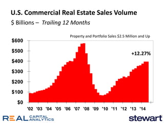 $0 
$100 
$200 
$300 
$400 
$500 
$600 
'02 '03 '04 '05 '06 '07 '08 '09 '10 '11 '12 '13 '14 
U.S. Commercial Real Estate Sales Volume 
$ Billions – Trailing 12 Months 
+12.27% 
Property and Portfolio Sales $2.5 Million and Up 
 