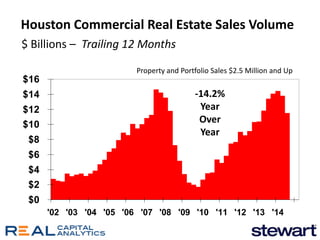 $0 
$2 
$4 
$6 
$8 
$10 
$12 
$14 
$16 
'02 '03 '04 '05 '06 '07 '08 '09 '10 '11 '12 '13 '14 
Houston Commercial Real Estate Sales Volume 
$ Billions – Trailing 12 Months 
-14.2% 
Year 
Over 
Year 
Property and Portfolio Sales $2.5 Million and Up 
 