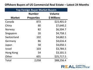 Number Volume 
Market Properties $ Millions 
Canada 872 $23,401.0 
China 80 $7,640.2 
Norway 82 $6,504.7 
Singapore 20 $4,758.1 
Switzerland 102 $4,682.5 
Germany 86 $4,616.4 
Japan 58 $4,050.1 
Israel 103 $3,784.5 
Hong Kong 54 $3,101.5 
Other 601 $25,717.5 
Total 2,058 $88,256.4 
Top Foreign Buyer Market Buyers 
Offshore Buyers of US Commercial Real Estate – Latest 24 Months 
 