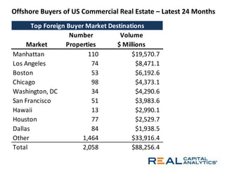 Offshore Buyers of US Commercial Real Estate – Latest 24 Months 
NumberVolumeMarketProperties$ MillionsManhattan110$19,570.7Los Angeles74$8,471.1Boston53$6,192.6Chicago98$4,373.1Washington, DC34$4,290.6San Francisco51$3,983.6Hawaii13$2,990.1Houston77$2,529.7Dallas84$1,938.5Other1,464$33,916.4Total2,058$88,256.4Top Foreign Buyer Market Destinations  