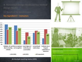 4- Horizontal Design Studio versus Vertical
Design Studio
Dr. Khaled Ali Youssef
Horizontal Design Studio versus Vertical ...