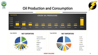 Oil Production and Consumption
ENERGY CHALLENGE 4
13.10% 12.60%
9.30%
5.00% 4.50% 4.40% 3.90% 3.90% 3.70% 3.60%
36.00%
0.00%
10.00%
20.00%
30.00%
40.00%
Saudi Arabia Russian
Federation
US China Iran Canada UAE Venezuela Kuwait Iraq Others
CRUDE OIL PRODUCERSTotal 4142 Mt
353
247
122
121
11410893
89
82
79
574
NET EXPORTERS
Saudi Arabia
Russian Federation
Iran
Nigeria
UAE
Iraq
Venezuela
Kuwait
Total 1982 Mt
NET IMPORTERS
USA
China
Japan
India
Korea
Germany
Italy
France
Total 2079 Mt
 
