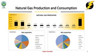 Natural Gas Production and Consumption
ENERGY CHALLENGE 5
19.80% 19.10%
4.70% 4.60% 4.60% 3.30% 3.10% 2.80% 2.30% 2.20%
33.50%
0.00%
10.00%
20.00%
30.00%
40.00%
USA Russian
federation
Qatar Iran Canada Norway China Saudi Arabia Netherlands Indonesia Others
NATURAL GAS PRODUCERSTotal 3435 bcm
Net exporters
Russian Federation
Qatar
Norway
Canada
Algeria
Turkemenistan
Indonesia
Netherlands
Total 829 bcm
Net importers
Japan
Germany
Italy
Korea
Turkey
USA
France
UK
Total 827 bcm
 