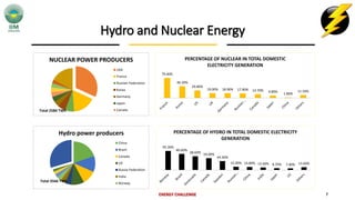 Hydro and Nuclear Energy
ENERGY CHALLENGE 7
NUCLEAR POWER PRODUCERS
USA
France
Russian Federation
Korea
Germany
Japan
CanadaTotal 2584 TWh
79.40%
46.30%
29.80%
19.00% 18.90% 17.90% 14.70% 9.80%
1.80%
11.50%
PERCENTAGE OF NUCLEAR IN TOTAL DOMESTIC
ELECTRICITY GENERATION
Hydro power producers
China
Brazil
Canada
US
Russia Federation
India
Norway
Total 3566 TWh
95.30%
80.60%
68.60%
59.00%
44.30%
15.90% 14.80% 12.40% 8.70% 7.90% 13.60%
PERCENTAGE OF HYDRO IN TOTAL DOMESTIC ELECTRICITY
GENERATION
 