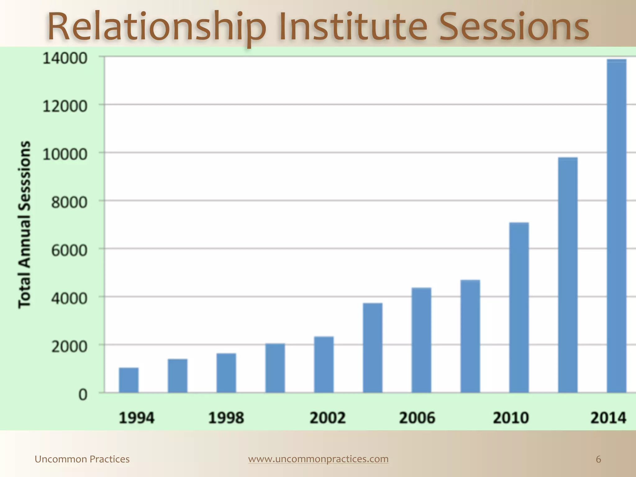 Uncommon  Practices www.uncommonpractices.com 6
Relationship  Institute  Sessions
 