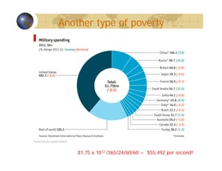 Another type of poverty
$1.75 x 1012 /365/24/60/60 = $55,492 per second!
 