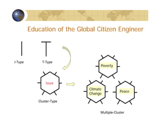 Education of the Global Citizen Engineer
Poverty
Climate
Change
Peace
 