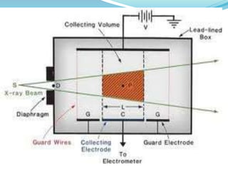 MEASUREMENT OF IONIZING RADIATION AND UNITS | PPTX