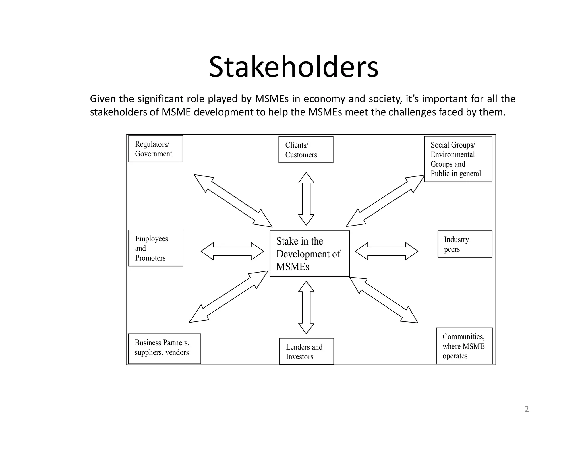 Stakeholders
2
Stake in the
Development of
MSMEs
Regulators/
Government
Social Groups/
Environmental
Groups and
Public in general
Communities,
where MSME
operates
Business Partners,
suppliers, vendors
Employees
and
Promoters
Lenders and
Investors
Clients/
Customers
Industry
peers
Given the significant role played by MSMEs in economy and society, it’s important for all the
stakeholders of MSME development to help the MSMEs meet the challenges faced by them.
 