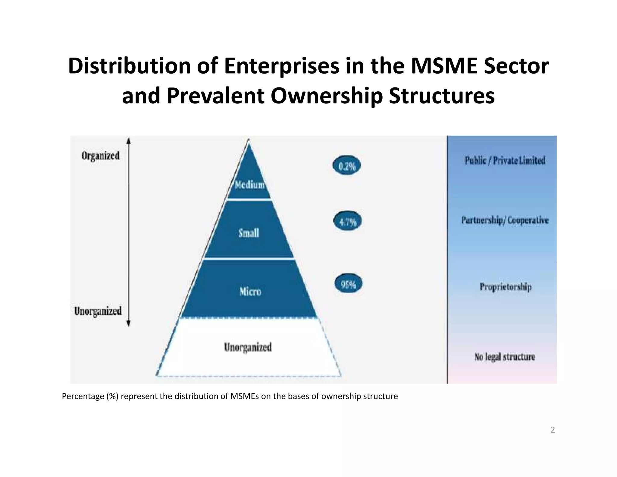 Distribution of Enterprises in the MSME Sector
and Prevalent Ownership Structures
2
Percentage (%) represent the distribution of MSMEs on the bases of ownership structure
 