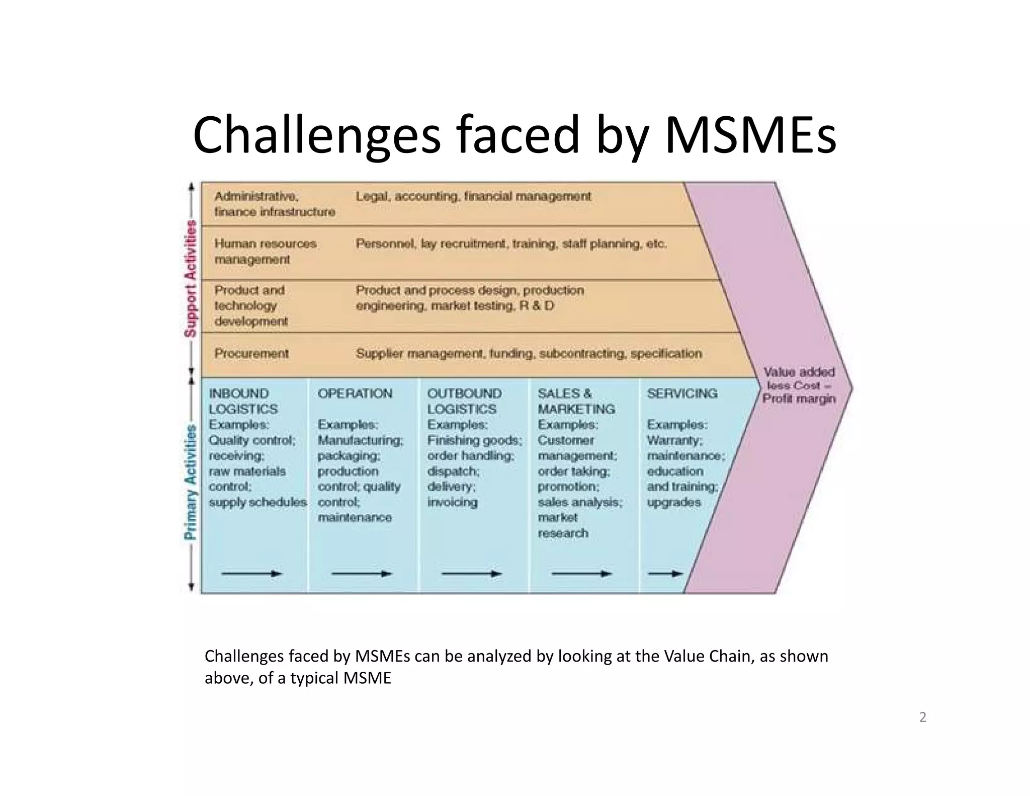 Challenges faced by MSMEs
2
Challenges faced by MSMEs can be analyzed by looking at the Value Chain, as shown
above, of a typical MSME
 