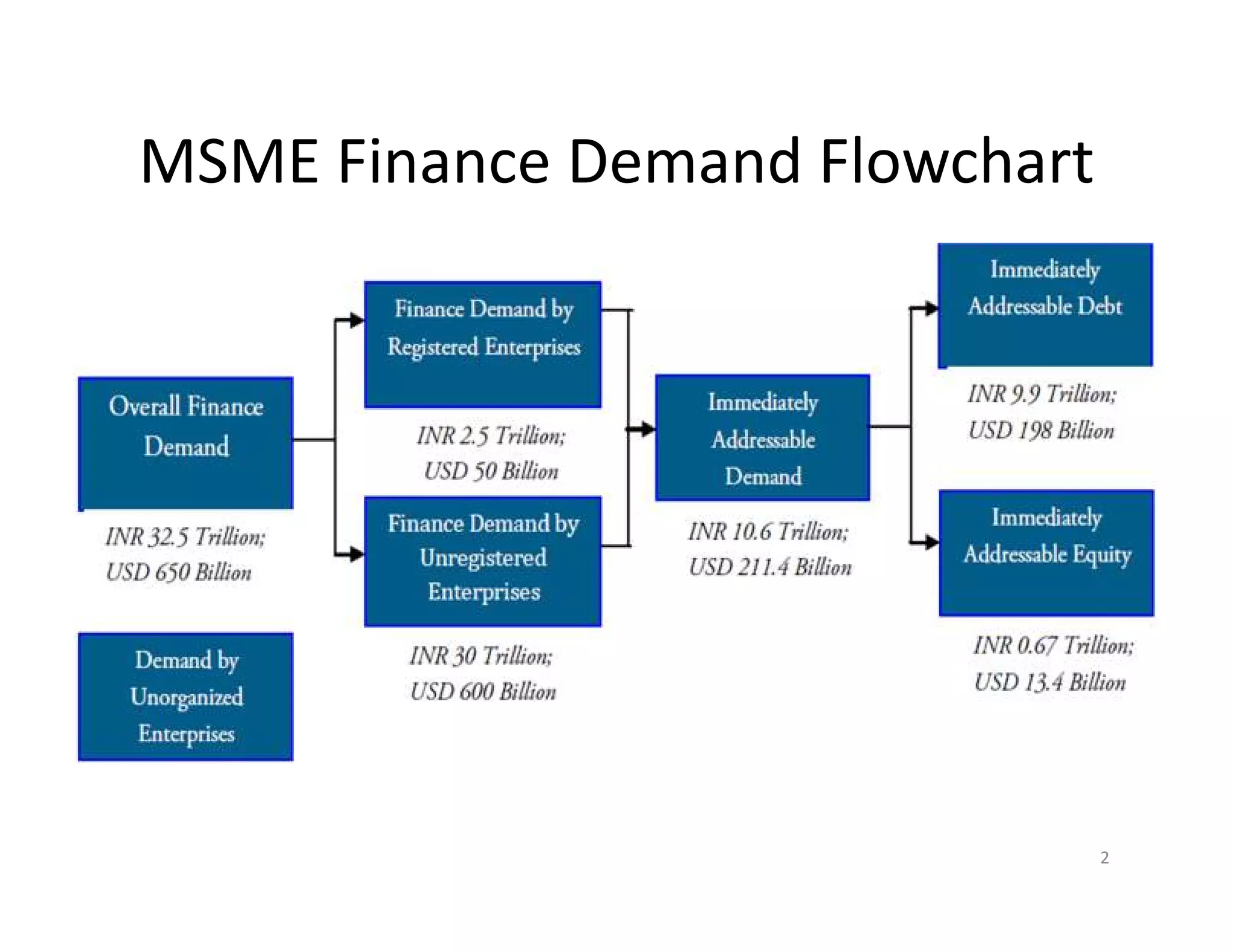 MSME Finance Demand Flowchart
2
 