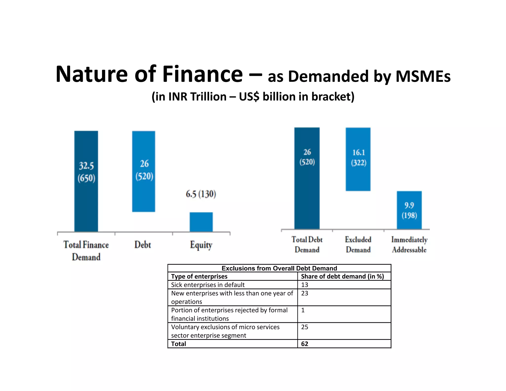 Nature of Finance – as Demanded by MSMEs
(in INR Trillion – US$ billion in bracket)
Exclusions from Overall Debt Demand
Type of enterprises Share of debt demand (in %)
Sick enterprises in default 13
New enterprises with less than one year of
operations
23
Portion of enterprises rejected by formal
financial institutions
1
Voluntary exclusions of micro services
sector enterprise segment
25
Total 62
 