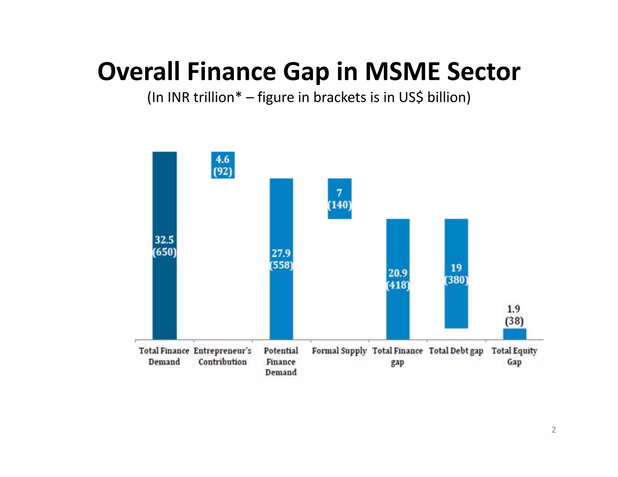 Overall Finance Gap in MSME Sector
(In INR trillion* – figure in brackets is in US$ billion)
2
 