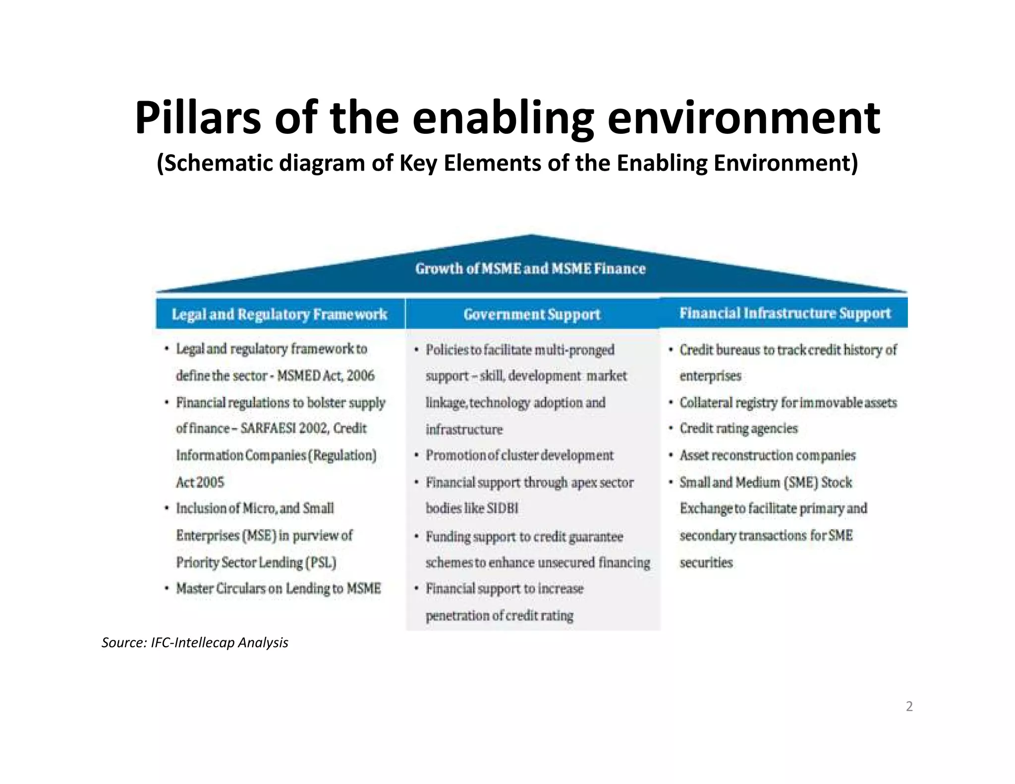 Pillars of the enabling environment
(Schematic diagram of Key Elements of the Enabling Environment)
Source: IFC-Intellecap Analysis
2
 