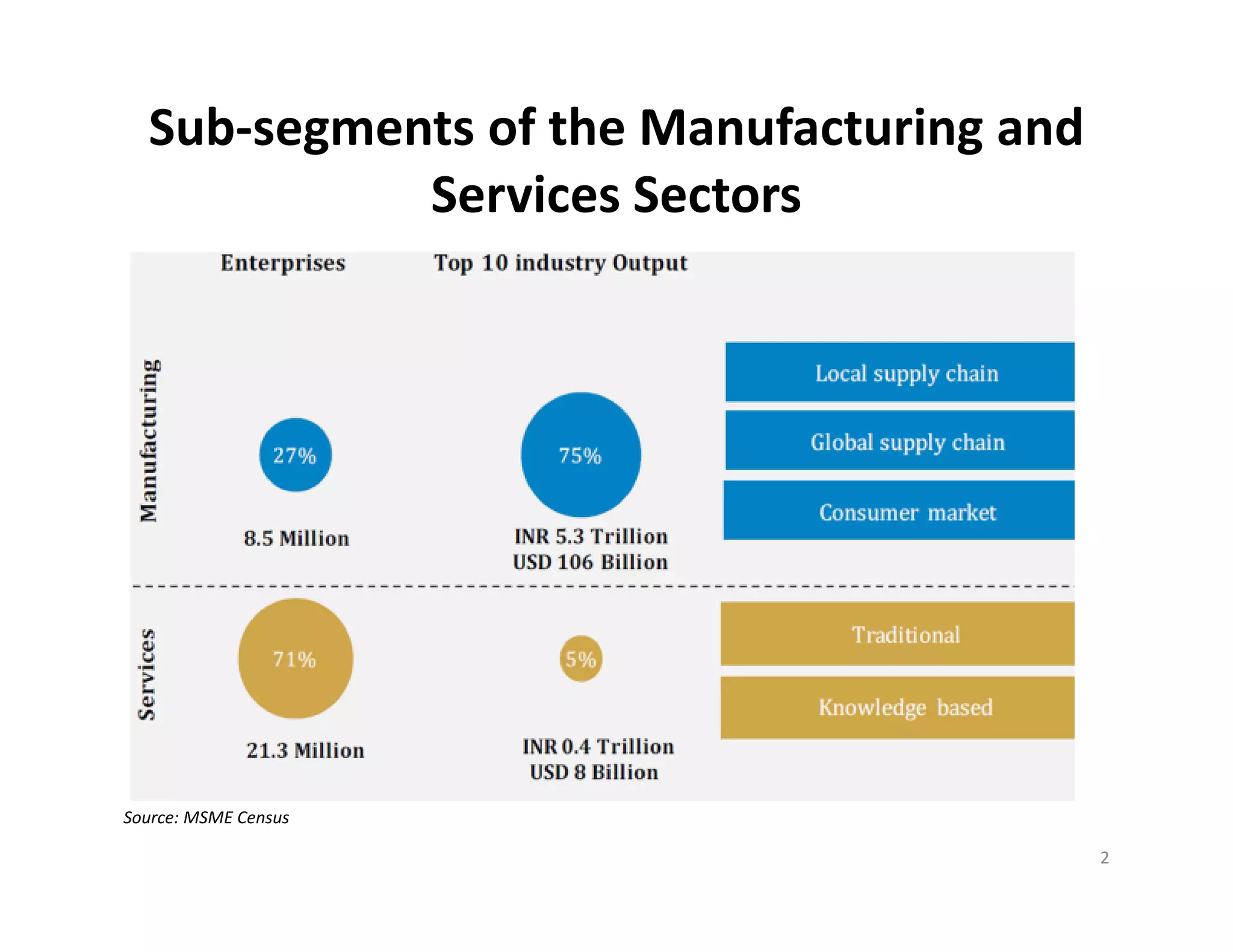 Sub-segments of the Manufacturing and
Services Sectors
Source: MSME Census
2
 