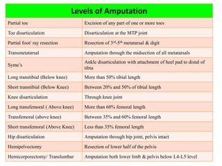 Levels of Amputation
Partial toe Excision of any part of one or more toes
Toe disarticulation Disarticulation at the MTP joint
Partial foot/ ray resection Resection of 3rd-5th metatarsal & digit
Transmetatarsal Amputation through the midsection of all metatarsals
Syme’s
Ankle disarticulation with attachment of heel pad to distal of
tibia
Long transtibial (Below knee) More than 50% tibial length
Short transtibial (Below Knee) Between 20% and 50% of tibial length
Knee disarticulation Through knee joint
Long transfemoral ( Above knee) More than 60% femoral length
Transfemoral (above knee) Between 35% and 60% femoral length
Short transfemoral (Above Knee) Less than 35% femoral length
Hip disarticulation Amputation through hip joint, pelvis intact
Hemipelvectomy Resection of lower half of the pelvis
Hemicorporectomy/ Translumbar Amputation both lower limb & pelvis below L4-L5 level
 