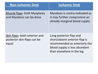 Non ischemic limb Ischemic limb
Muscle flaps- both Myoplasty
and Myodesis can be done
Myodesis is contra-indicated as
it may further compromise an
already marginal blood supply
Skin flaps- both anterior and
posterior skin flaps can be
equal
Long posterior flap and
short/absent anterior flap is
recommended as anteriorly the
blood supply is less abundant
than elsewhere in the leg
 