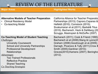 REVIEW OF THE LITERATURE
Major Areas Highlighted Works
Alternative Models of Teacher Preparation
• Clinical Residency Model
• Co-teaching Model
California Alliance for Teacher Preparatio
Partnerships (2013); Capraro,Caparao &
Helfeldt (2010); Comstock (2010);
Sivakumaran et al.(2011); Badiali& Titus
(2010), Bacharach, Heck & Dahlberg (20
Scruggs, Mastropieri & McDuffie (2007)
Co-Teaching Model of Student Teaching
Challenges
University Coursework
School and University Partnerships
Professional Development
Relationships
Advantages
Two Trained Professionals
Reflective Practice
Shared Teaching
Co-Teaching Strategies
Bacharach (2011); Cook & Friend (1995);
Bacharach et al (2008);Stang & Lyons(20
Graham (2006);Goodnough et al.(2009);
Darragh, Picanoco & Tully (2011);Crow &
Smith (2005);Gardiner (2010);
Graves(2010);Kamens (2007); Beninghof
(2012).
 