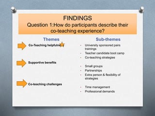 FINDINGS
Question 1:How do participants describe their
co-teaching experience?
Themes Sub-themes
Co-Teaching helpfulness
• Supportive benefits
• Co-teaching challenges
• University sponsored pairs
trainings
• Teacher candidate boot camp
• Co-teaching strategies
• Small groups
• Partnerships
• Extra person & flexibility of
strategies
• Time management
• Professional demands
 