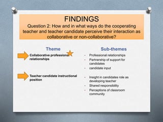 FINDINGS
Question 2: How and in what ways do the cooperating
teacher and teacher candidate perceive their interaction as
collaborative or non-collaborative?
Theme Sub-themes
• Collaborative professional
relationships
• Teacher candidate instructional
position
• Professional relationships
• Partnership of support for
candidates
• candidate input
• Insight in candidates role as
developing teacher
• Shared responsibility
• Perceptions of classroom
community
 