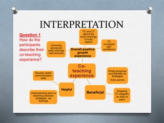 INTERPRETATION
Co-
teaching
experience
Overall positive
growth
experience
University
sponsored
pairs trainings
well received
TC and CT
attend the
same trainings
to build
rapport TC
increased
self-
confidence
Beneficial
Small groupings
and flexibility w/
Strategies
Extra person
Ongoing
TC support,
no sink or
swim
Helpful
Understanding best co
teaching practices
strategies via
trainings
Develop better
communication
skills
Question 1
How do the
participants
describe their
co-teaching
experience?
 