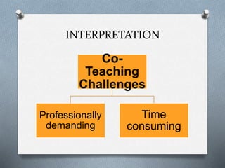INTERPRETATION
Co-
Teaching
Challenges
Professionally
demanding
Time
consuming
 