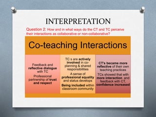 INTERPRETATION
Co-teaching Interactions
Feedback and
reflective dialogue
with TC
Professional
partnership of trust
and respect
TC s are actively
involved in co-
planning & shared
responsibilities
A sense of
professional equality
and status develops
Being included within
classroom community
CT’s became more
reflective of their own
teaching practices
TCs showed that with
more interaction and
feedback with CT,
confidence increased
Question 2: How and in what ways do the CT and TC perceive
their interactions as collaborative or non-collaborative?
 