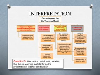 INTERPRETATION
Perceptions of the
Co-Teaching Model
Support in Higher
Education and on-going
communication
Communication
was direct by
university faculty
CTs satisfied
with support
Utilized weekly
emails of
expectations and
resources
University
asked for TC
updates
On-going
supervisor
weekly visits
TCs more critical
of the prep
program and
methods courses
Co-teaching
model and
strategies
questionably
taught
Transference of the
concept of co-
teaching was not
apparent until
applied in classroom
with CT.
Co-teaching
practices
Using co-
teaching
strategies led to
increased
interaction and
positive teaching
experiences
Strategies allow
for positive use of
class time-
mentoring is
immediate
Lower student to
teacher ratioQuestion 3: How do the participants perceive
that the co-teaching model informs the
preparation of teacher candidates?
 