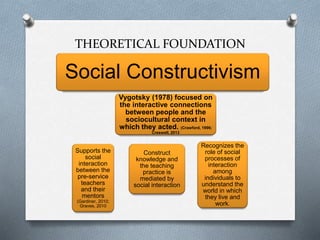 THEORETICAL FOUNDATION
Social Constructivism
Construct
knowledge and
the teaching
practice is
mediated by
social interaction
Supports the
social
interaction
between the
pre-service
teachers
and their
mentors
(Gardiner, 2010;
Graves, 2010
Vygotsky (1978) focused on
the interactive connections
between people and the
sociocultural context in
which they acted. (Crawford, 1996;
Creswell, 2013
Recognizes the
role of social
processes of
interaction
among
individuals to
understand the
world in which
they live and
work.
 