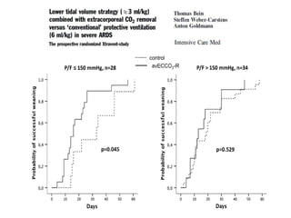 Ec0 R ECCO2R & ECMO | PPTX