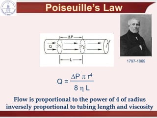 Q =
DP p r4
8 h L
Flow is proportional to the power of 4 of radius
inversely proportional to tubing length and viscosity
1797-1869
 