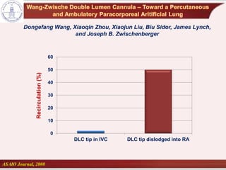 Dongefang Wang, Xiaoqin Zhou, Xiaojun Liu, Biu Sidor, James Lynch,
and Joseph B. Zwischenberger
ASAIO Journal, 2008
0
10
20
30
40
50
60
DLC tip in IVC DLC tip dislodged into RA
Recirculation(%)
 